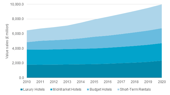 euromonitor-lodging-segment