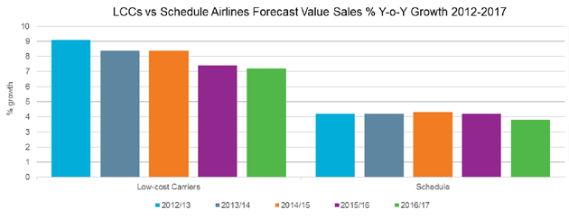 Schedule vs LCCs growth