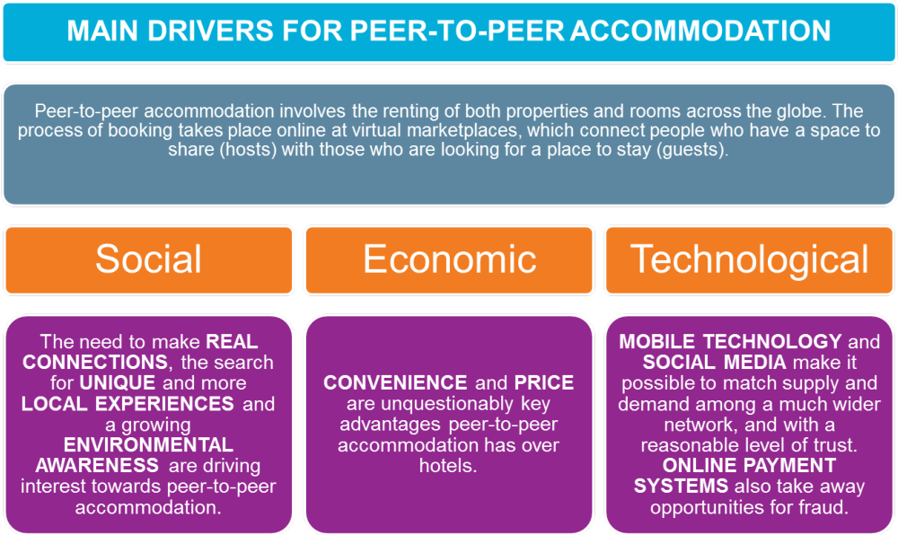 Quantifying peer-to-peer accommodation