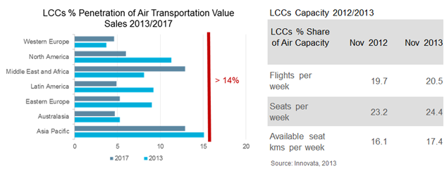 Low-cost Carriers: Exploring New Territories