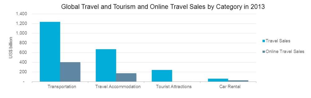 global-travel-and-tourism-sales-by-category