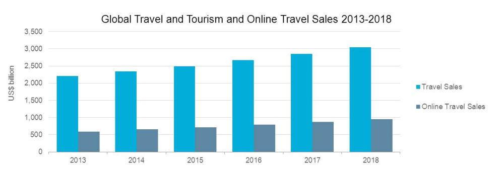 Global online travel sales recording healthy growth