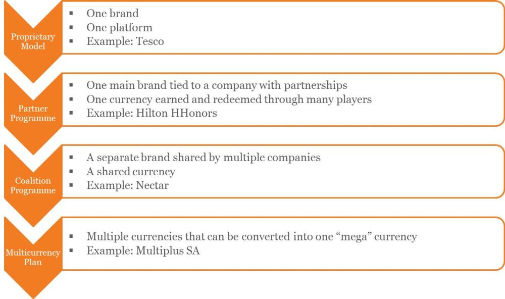 The Evolution of Loyalty Programmes in the Travel Industry