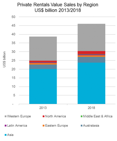 Private rentals value sales amounted to US$39 billion globally in 2013 