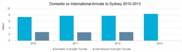 reports_euromonitor_sydney_graph