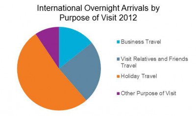 Source: Tourism Research Australia