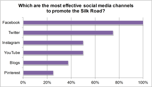 socialmedia_silkroad_effective