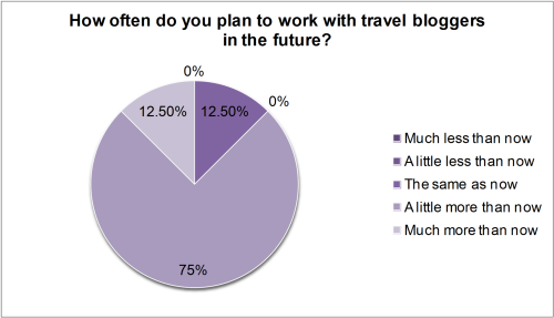 How often do you plan to work with travel bloggers in the future?