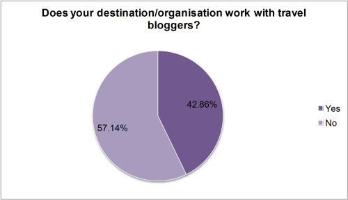 Does your destination work with travel bloggers?