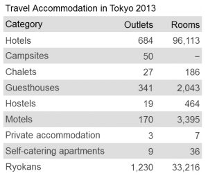 Travel accommodation in Tokyo 2013