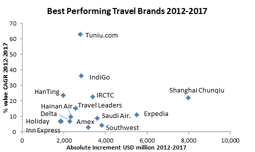 prime travel technology index