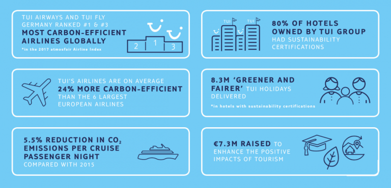 TUI Leads The Way In Reporting Progress On Sustainability | WTM Global Hub