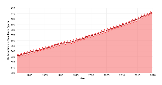 We have not even begun to slow the rate of growth in greenhouse gas emissions