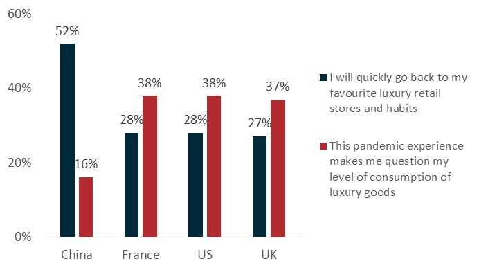 Global luxury goods market rewinds six years amid corona pandemic