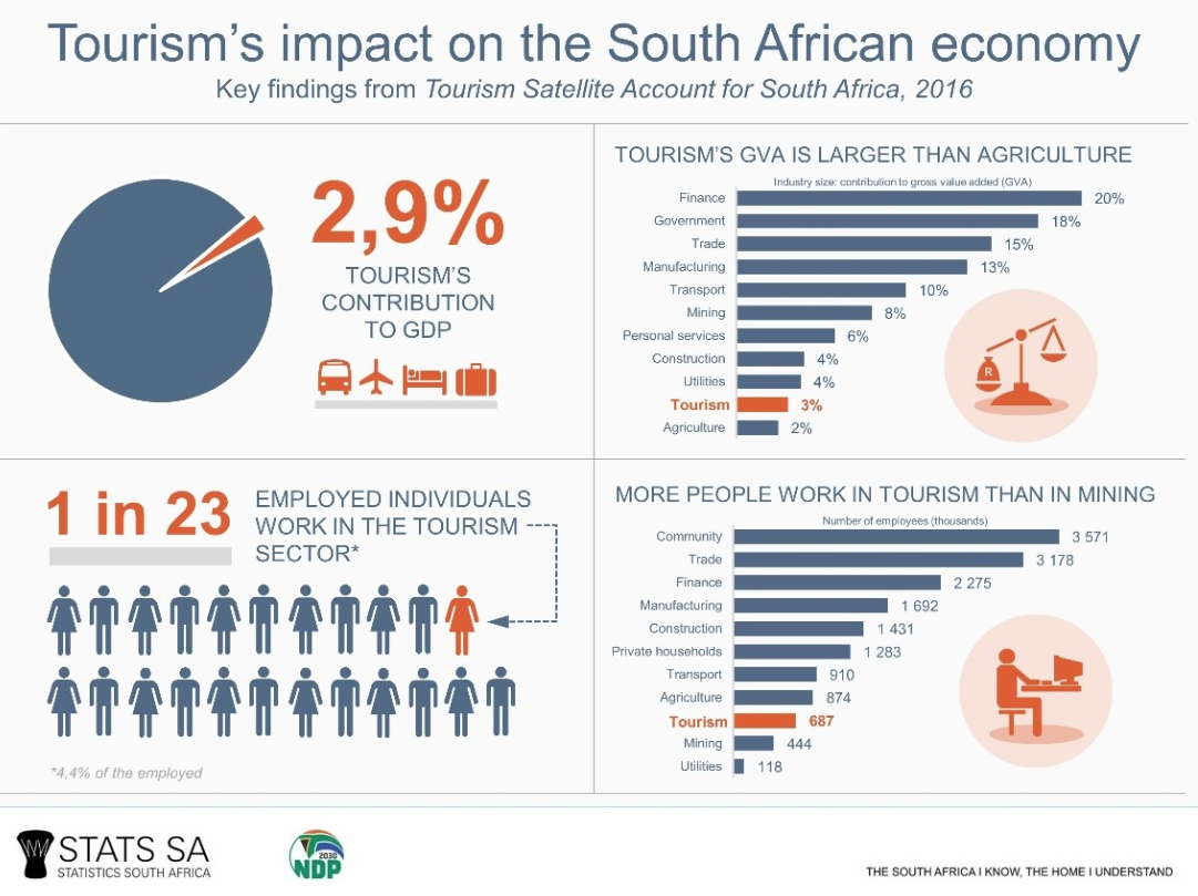 Tourism economy. Tourism Economics Impact. Tourism statistics. Economy of South Africa. South African economy.