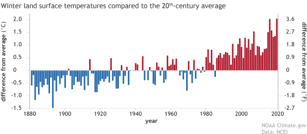 Global temperatures