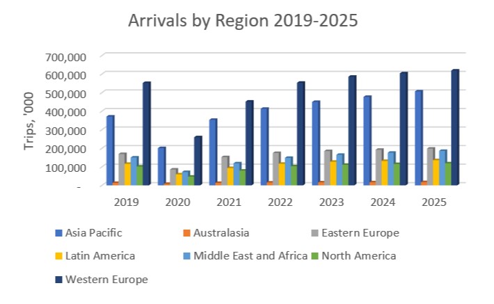 Euromonitor travel forecast model