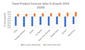 travel product forecast sales