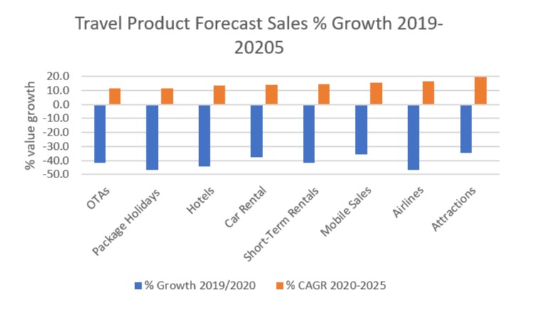 travel product forecast sales