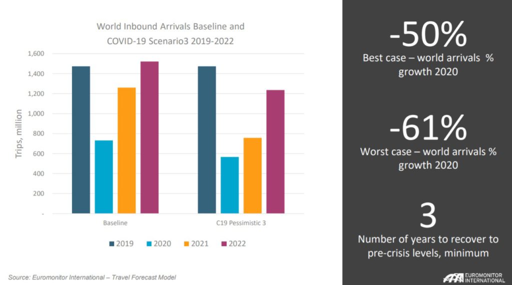 world inbound arrivals baseline