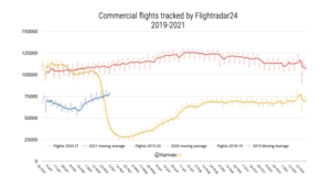 Commercial flights tracked by Flightradar24